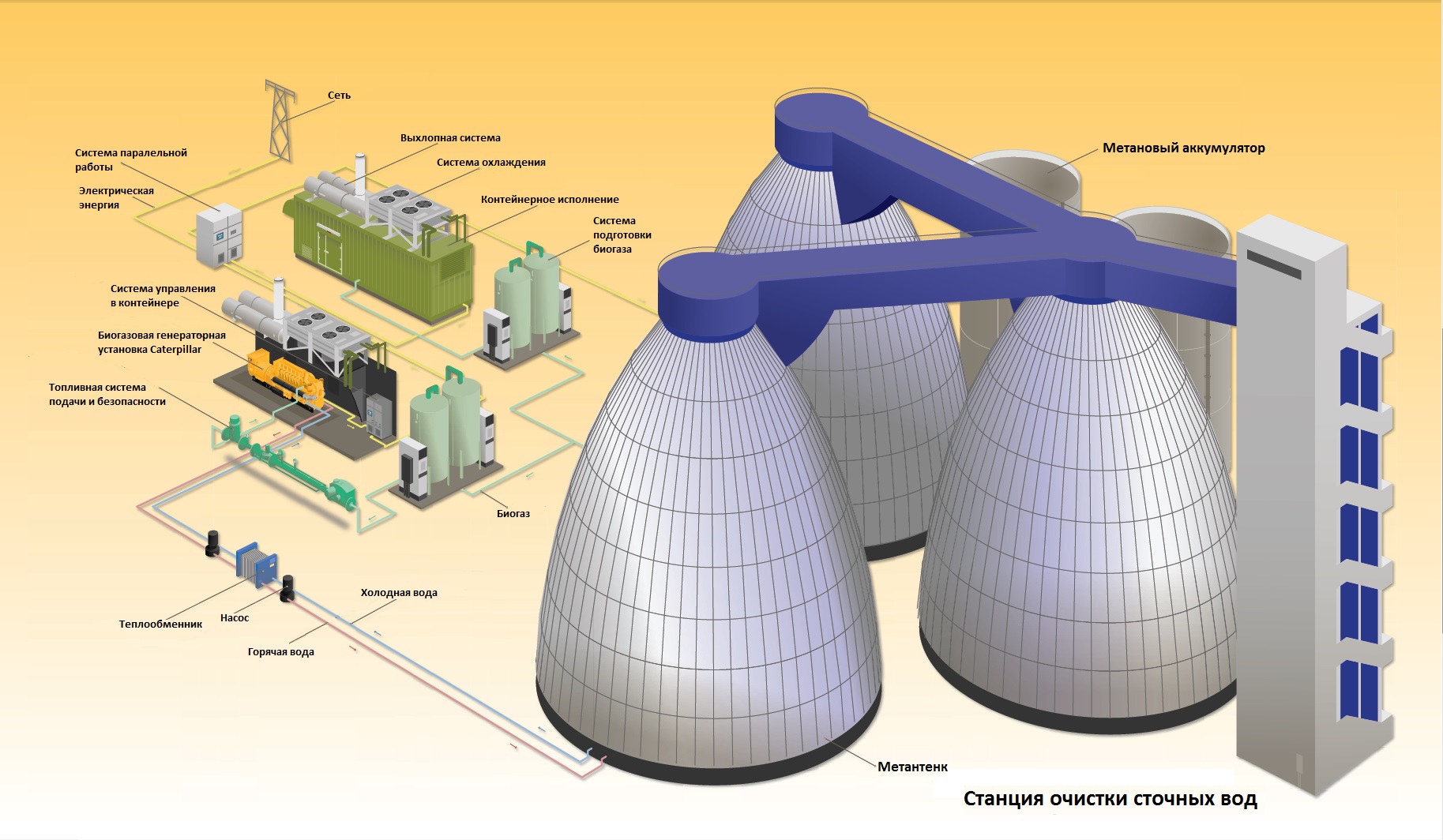 Использование метана для производства электроэнергии выработанного на станции очистки сточных вод